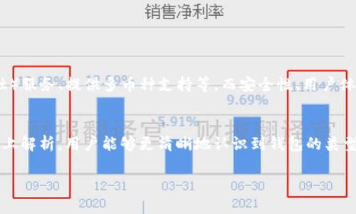 选择最适合你的加密货币钱包：全面解析与用户痛点解决

加密货币钱包, 数字货币, 安全性, 使用指南/guanjianci

引言
在加密货币火爆的今天，选择一个合适的加密货币钱包变得尤为重要。无论你是刚刚入门的投资者还是经验丰富的交易者，良好的钱包能够帮助你更安全、更便捷地管理你的数字资产。然而，随着市场的多样化，各种钱包层出不穷，这也给用户带来了诸多困扰。

1. 什么是加密货币钱包？
加密货币钱包是存储、接收和发送数字货币的工具。它们可以是软件钱包、硬件钱包或纸钱包，每种类型都有其独特的优缺点。无论是哪种钱包，它们的主要功能都是确保用户的数字资产安全和方便交易。

2. 加密货币钱包的类型
理解加密货币钱包的不同类型能够帮助用户更准确地选择适合自己的工具。

h42.1 软件钱包/h4
软件钱包是最常见的加密货币钱包，分为桌面钱包、移动钱包和在线钱包。桌面钱包安装在个人电脑上，安全性较高，但仅限于该设备。移动钱包提供了更方便的支付选项，适合日常交易，而在线钱包则便于快速访问，但安全性相对较低。

h42.2 硬件钱包/h4
硬件钱包是一种物理设备，通常被认为是最安全的选项之一。它们可以离线存储私钥，从而大大降低被黑客攻击的风险。对于长期持有数字货币的投资者，硬件钱包是一项值得投资的工具。

h42.3 纸钱包/h4
纸钱包是将公钥和私钥打印在纸上的一种存储方式。虽然这种方法完全避免了电子设备的风险，但同时也需要小心保管，一旦丢失便无法恢复。

3. 用户在选择钱包时的痛点
在选择加密货币钱包时，用户面临诸多痛点，主要包括：

h43.1 安全性问题/h4
不少用户担心自己的加密资产会因钱包的安全性不足而遭到盗窃。因此，选择一个安全可靠的钱包成了首要考虑因素。

h43.2 使用复杂性/h4
对于新手而言，某些钱包的界面和使用方式可能过于复杂，导致他们在管理资产时感到困惑和不安。

h43.3 成本问题/h4
部分钱包可能收取高额的手续费或提供额外的收费功能，用户在选择时需要考虑总体使用成本。

h43.4 客服支持与社区反馈/h4
在用户遇到问题时，良好的客户支持非常重要。一些钱包可能缺乏有效的客服渠道，让用户在遇到问题时无处求助。

4. 如何选择合适的加密货币钱包
面对多样的选择，用户可以根据自身需求来选择适合的钱包。以下是一些可参考的建议：

h44.1 明确需求/h4
首先，用户需要明确自己的需求，比如是长期投资还是短期交易，是需要频繁使用还是偶尔查看。

h44.2 研究钱包的安全性/h4
在选择之前，可以参考已有用户的反馈，了解钱包的安全性。此外，选择知名度高、获得较多好评的钱包可以有效降低风险。

h44.3 考虑用户体验/h4
选择界面友好的钱包能够节省时间并提升管理的便利性。可选择体验过的明星产品，或让朋友推荐可靠钱包。

h44.4 了解费用结构/h4
了解钱包的收费标准，包括交易手续费、提币费用以及其他可能产生的费用，避免隐藏成本。

5. 未来加密货币钱包的发展趋势
随着技术的发展，加密货币钱包也在不断演变。未来钱包有可能实现更多功能，例如集成DeFi（去中心化金融）服务、提供多币种支持等。而安全性、用户体验和成本将始终是用户关注的焦点。

总结
选择合适的加密货币钱包至关重要，它不仅影响着资产的安全，也关系到用户的整体使用体验。希望通过以上解析，用户能够更清晰地认识到钱包的类型与各自特点解决自己的痛点，从而选择出最适合自己的产品。

希望这篇内容能够帮助读者更深入理解加密货币钱包，同时解决在选择时遇到的各种问题！
